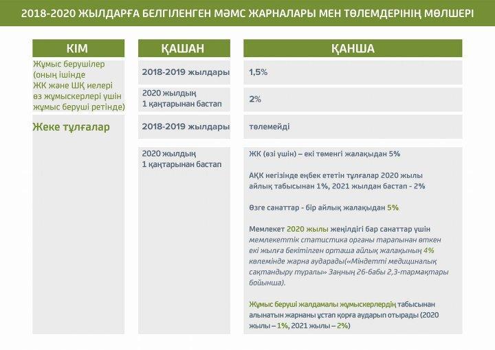 MӘМС жүйесі 2020 жылдың 1 қаңтарына шегерілуіне байланысты жарна төлеу тәртібі