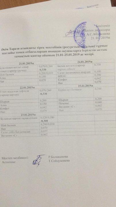 Оқушыларды ыстық тамақпен қамту. Қаңтардағы ас мәзірі