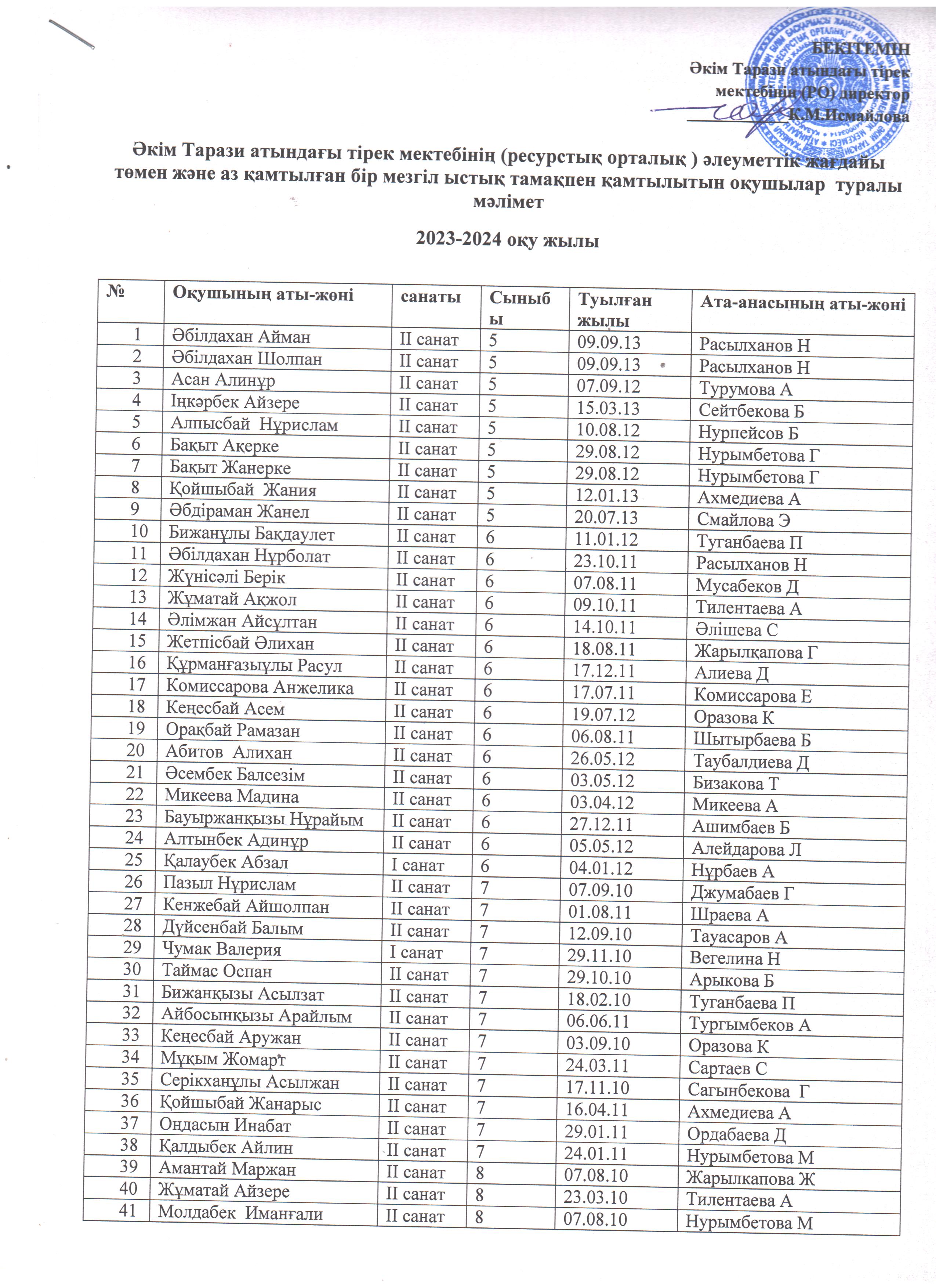 Ыстық тамақпен қамтылған оқушылар тізімі 2023-2024